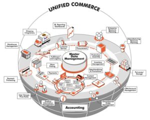 Unified Commerce Platform